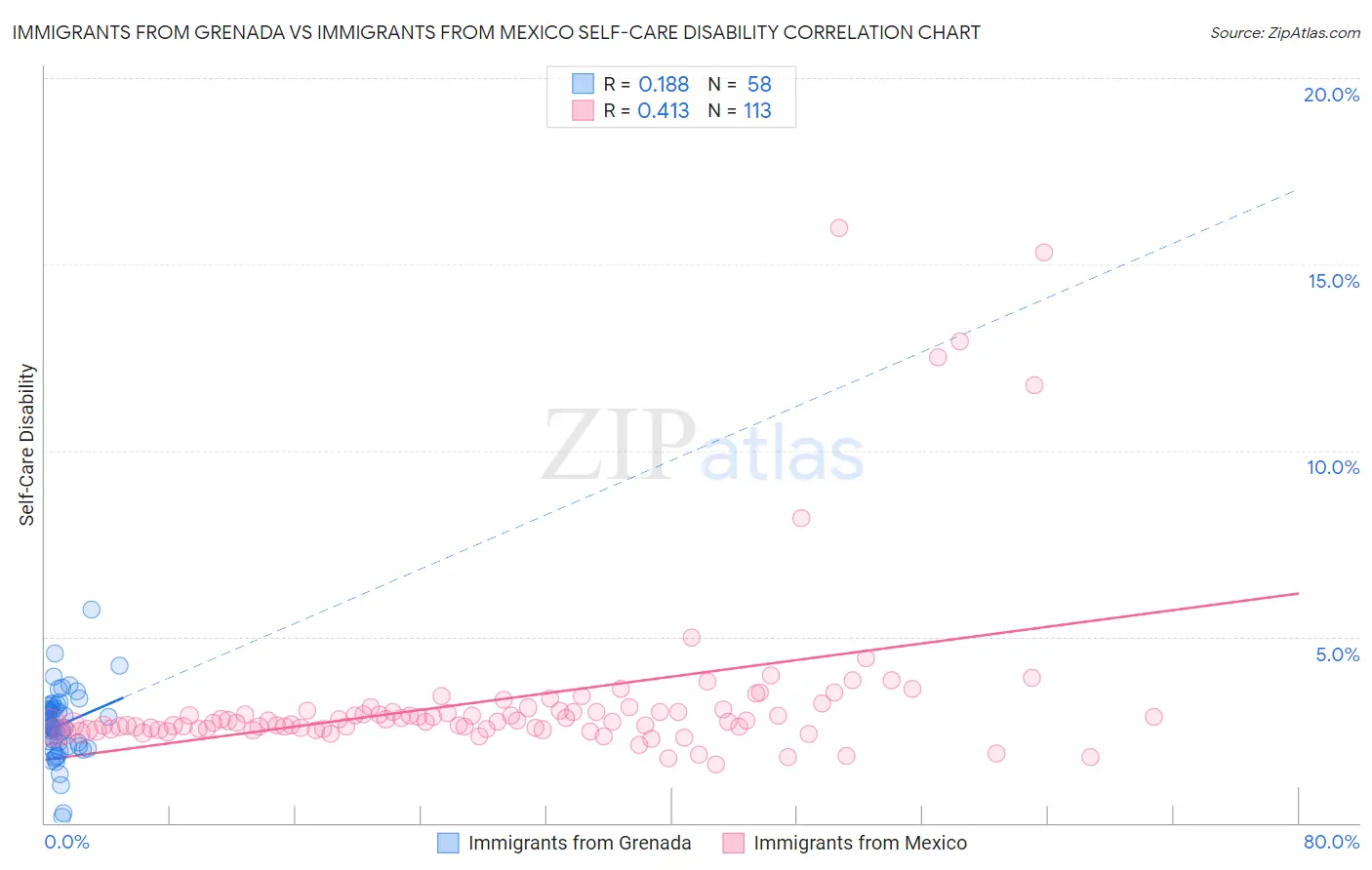 Immigrants from Grenada vs Immigrants from Mexico Self-Care Disability