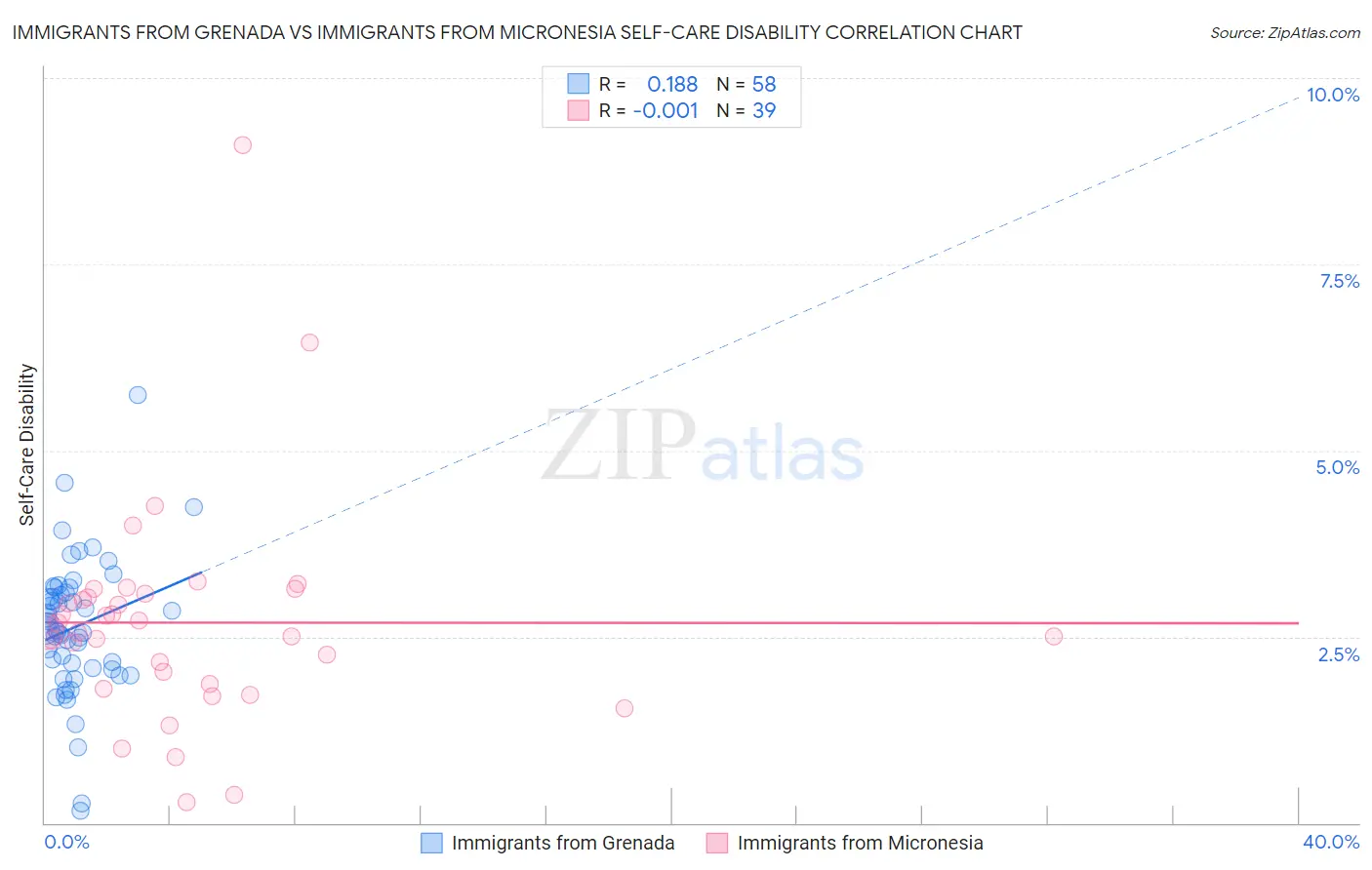 Immigrants from Grenada vs Immigrants from Micronesia Self-Care Disability