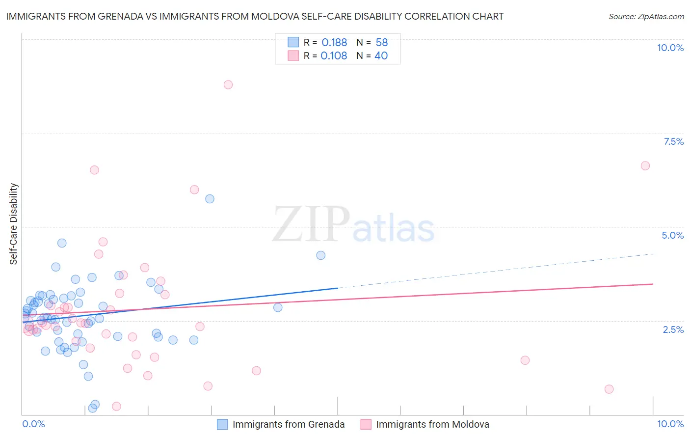 Immigrants from Grenada vs Immigrants from Moldova Self-Care Disability
