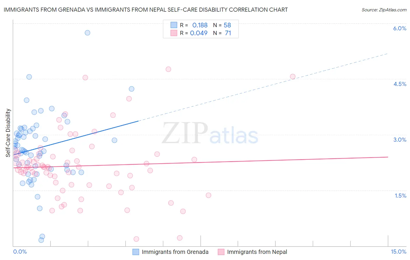 Immigrants from Grenada vs Immigrants from Nepal Self-Care Disability
