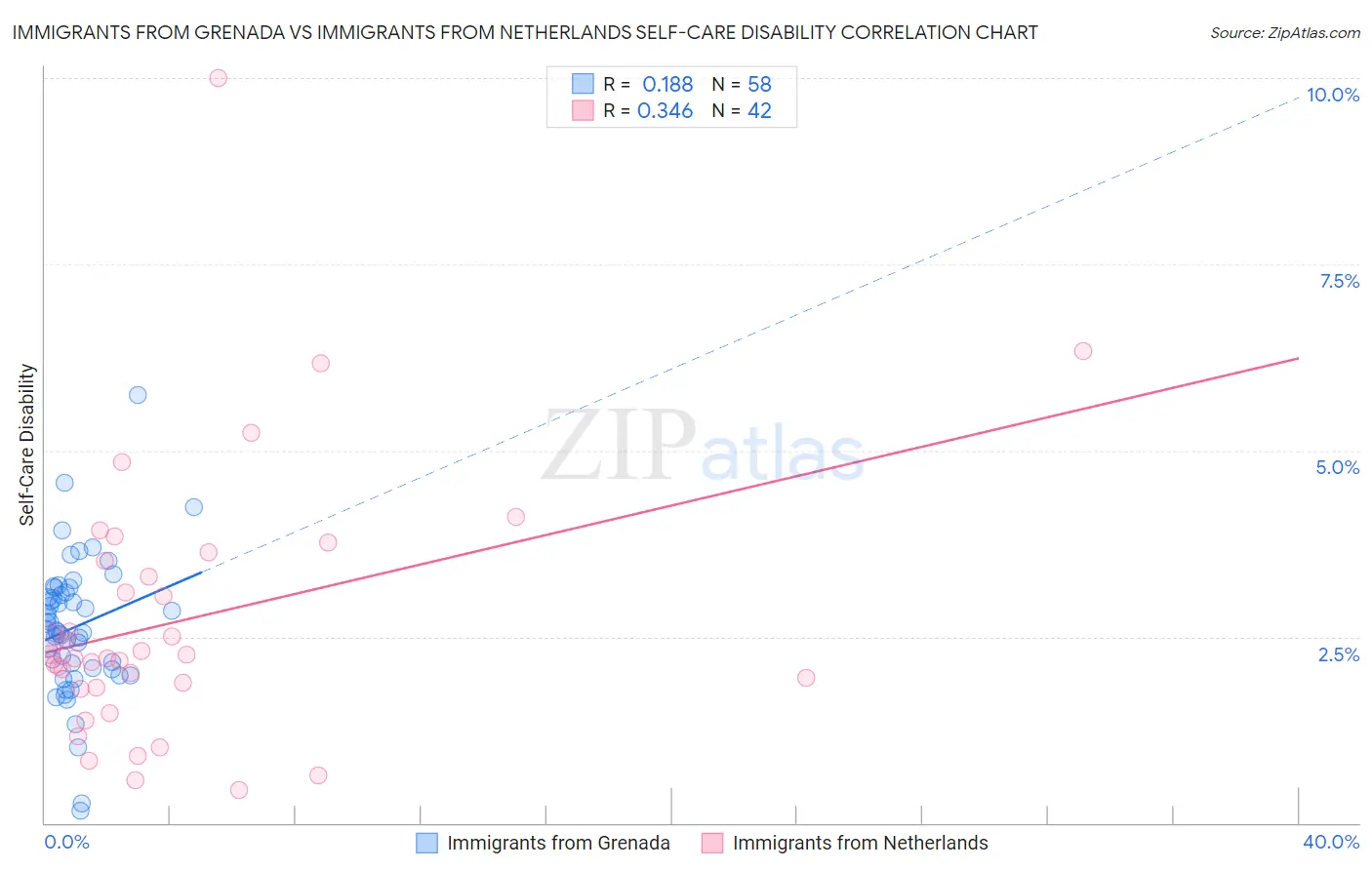 Immigrants from Grenada vs Immigrants from Netherlands Self-Care Disability
