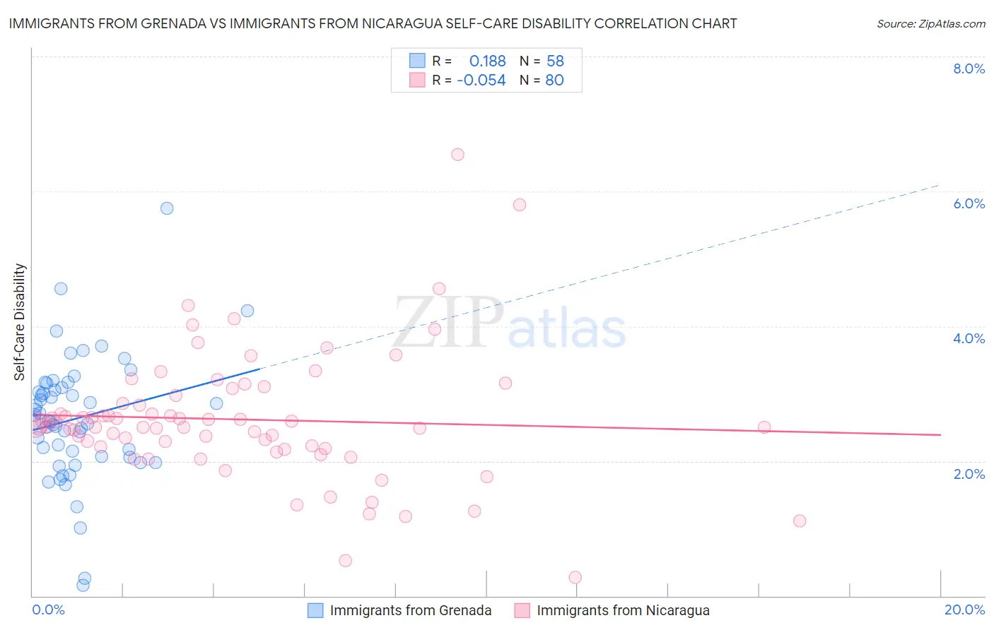 Immigrants from Grenada vs Immigrants from Nicaragua Self-Care Disability
