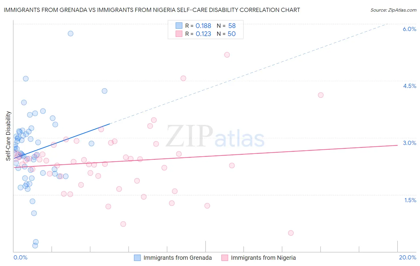 Immigrants from Grenada vs Immigrants from Nigeria Self-Care Disability