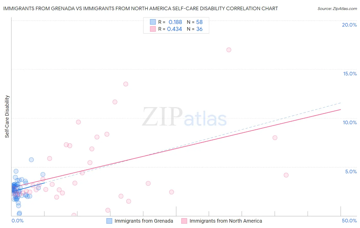 Immigrants from Grenada vs Immigrants from North America Self-Care Disability