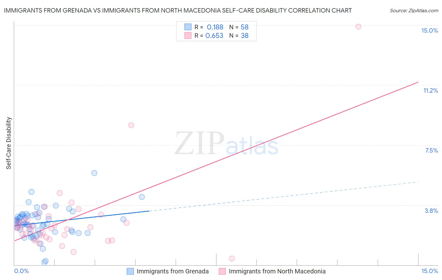 Immigrants from Grenada vs Immigrants from North Macedonia Self-Care Disability