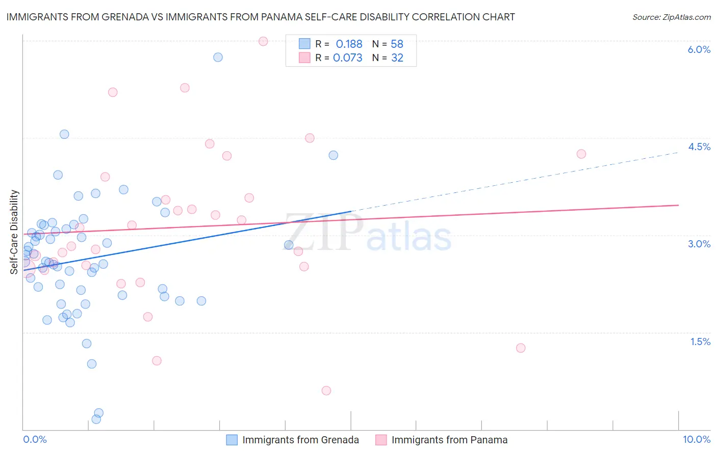 Immigrants from Grenada vs Immigrants from Panama Self-Care Disability