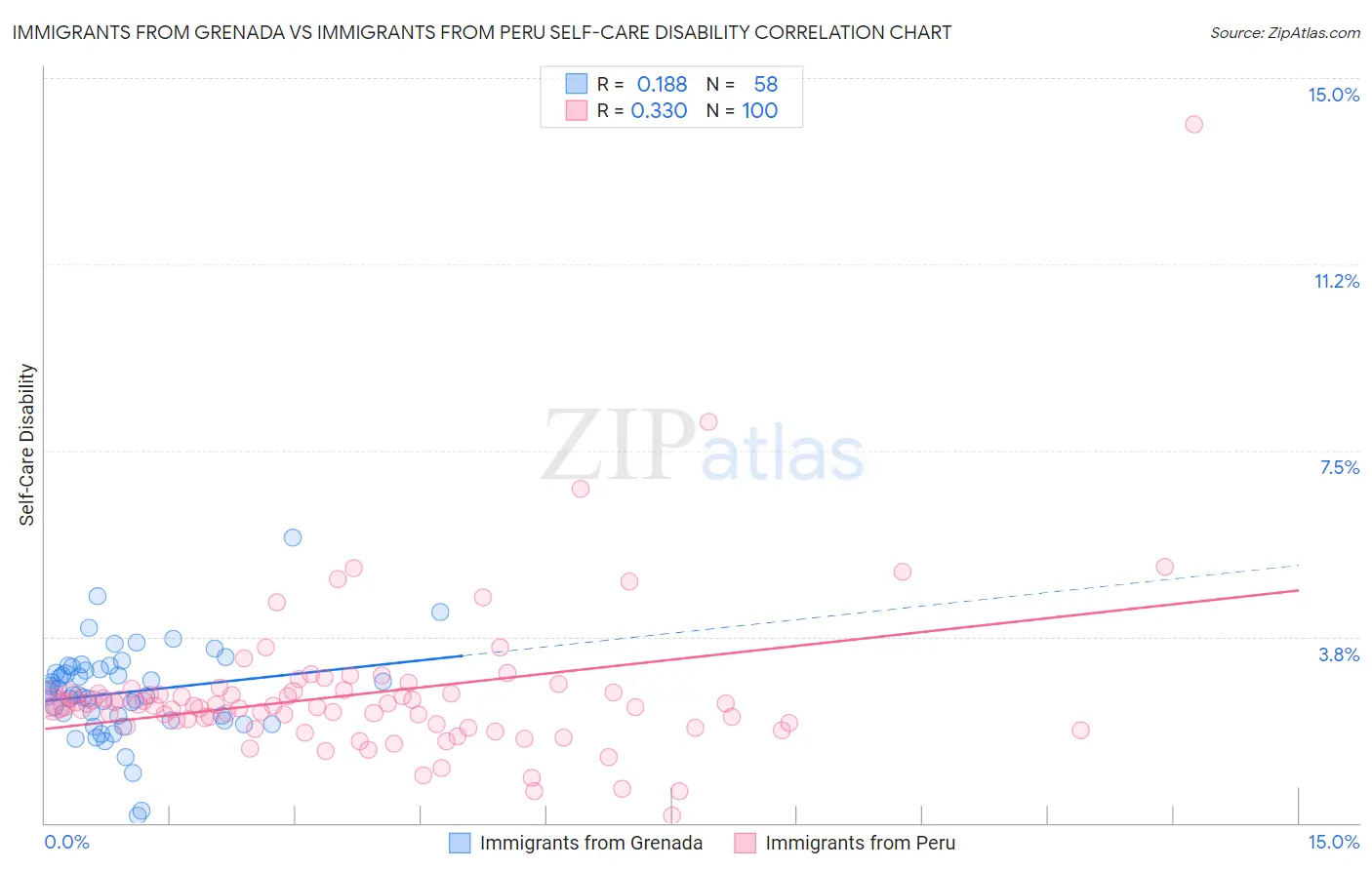 Immigrants from Grenada vs Immigrants from Peru Self-Care Disability