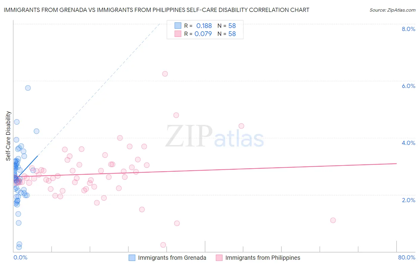 Immigrants from Grenada vs Immigrants from Philippines Self-Care Disability