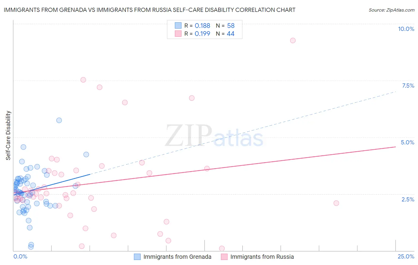 Immigrants from Grenada vs Immigrants from Russia Self-Care Disability