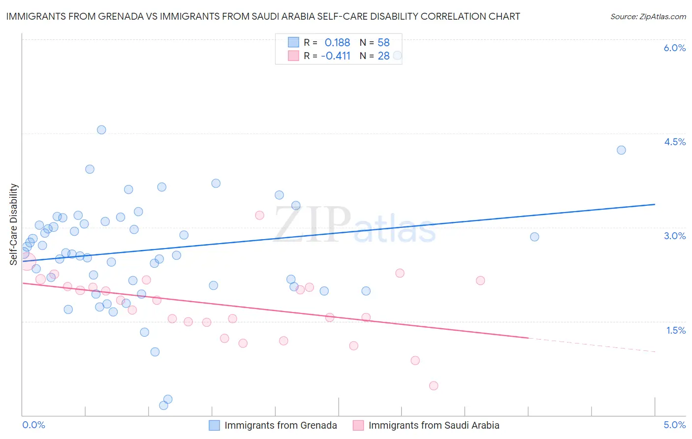 Immigrants from Grenada vs Immigrants from Saudi Arabia Self-Care Disability