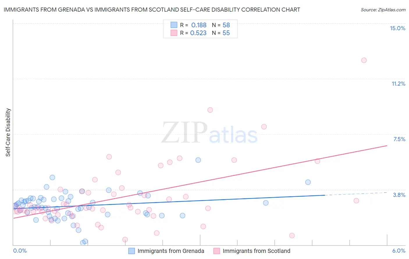 Immigrants from Grenada vs Immigrants from Scotland Self-Care Disability