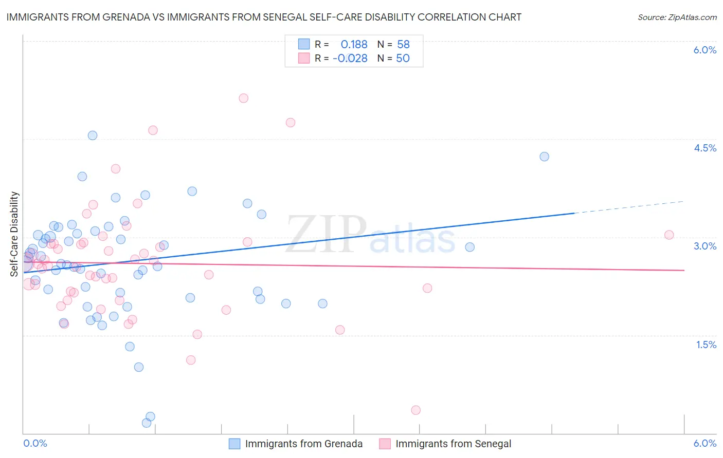 Immigrants from Grenada vs Immigrants from Senegal Self-Care Disability