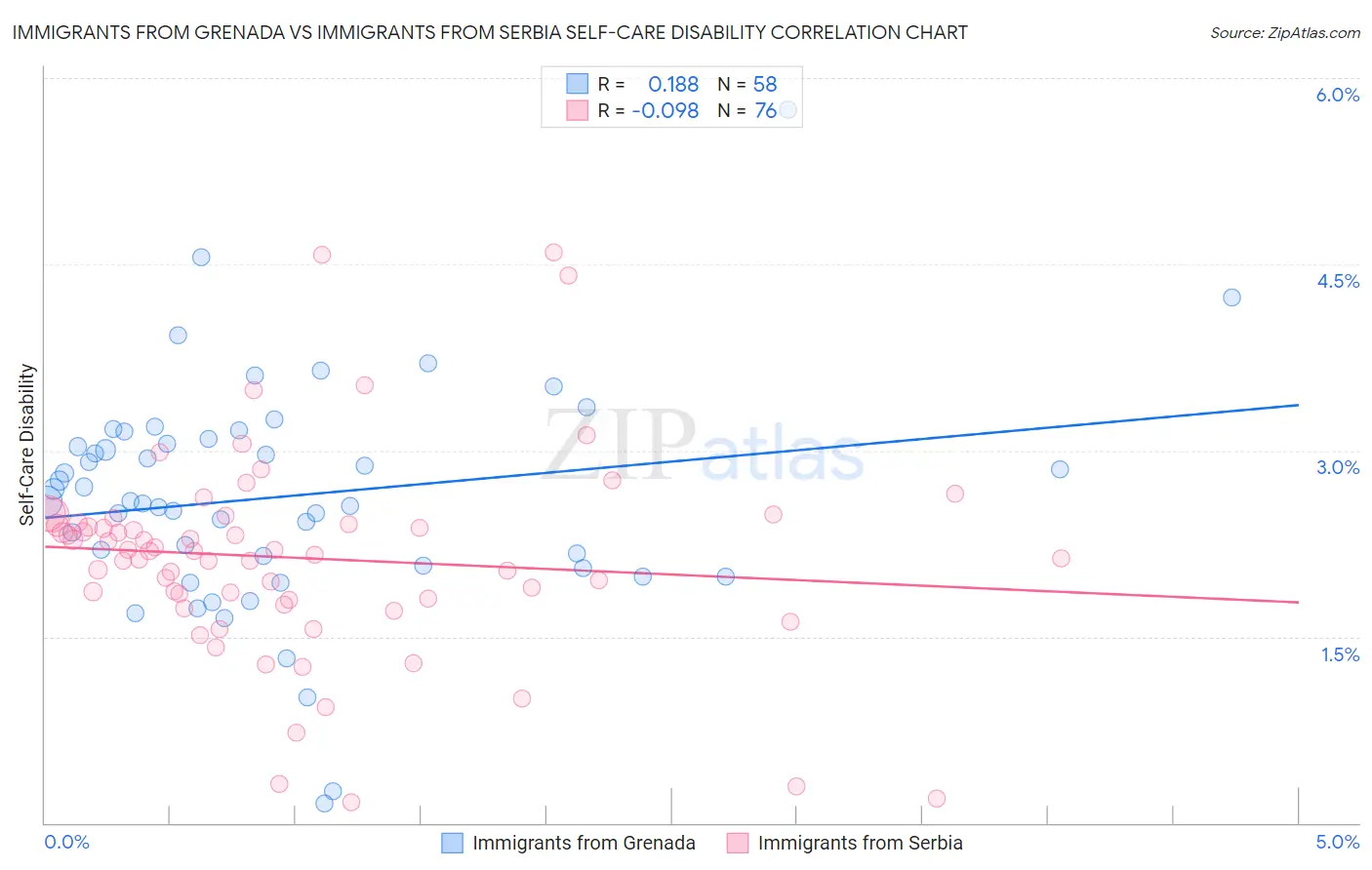 Immigrants from Grenada vs Immigrants from Serbia Self-Care Disability