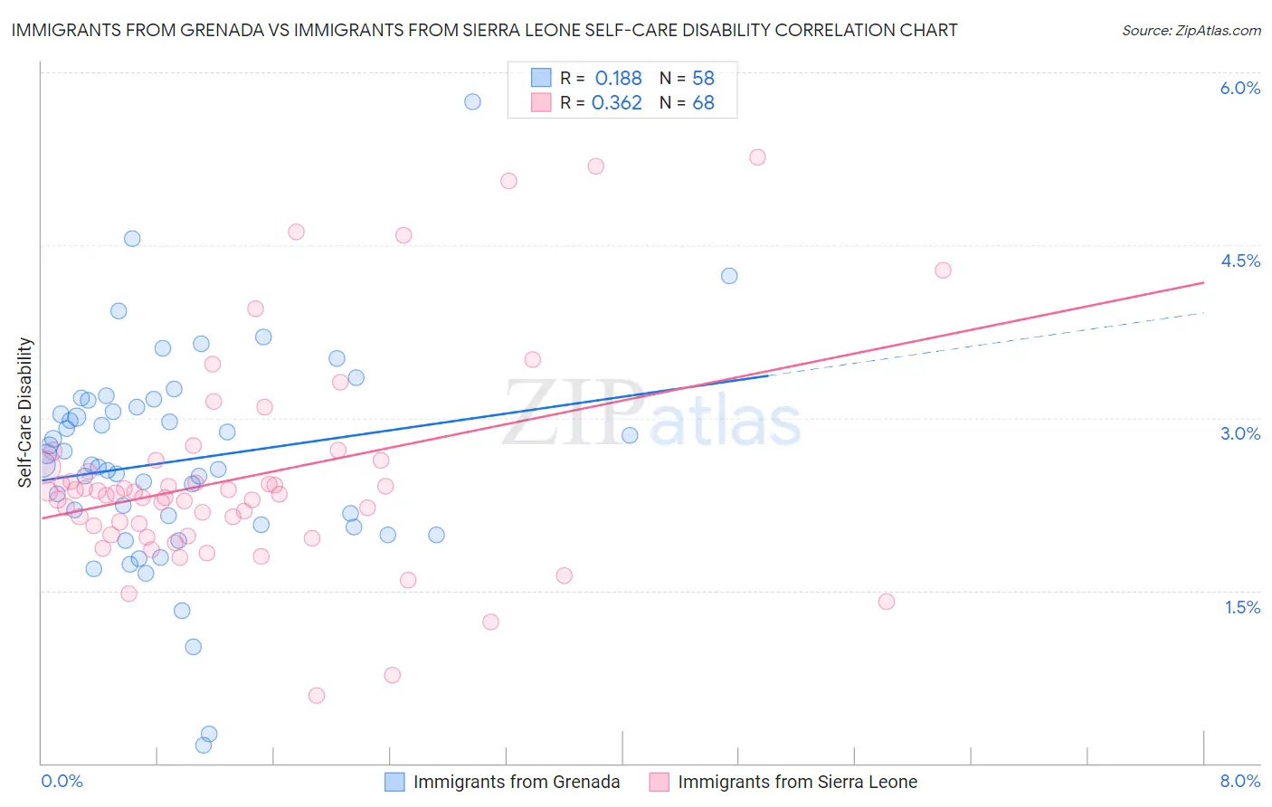 Immigrants from Grenada vs Immigrants from Sierra Leone Self-Care Disability