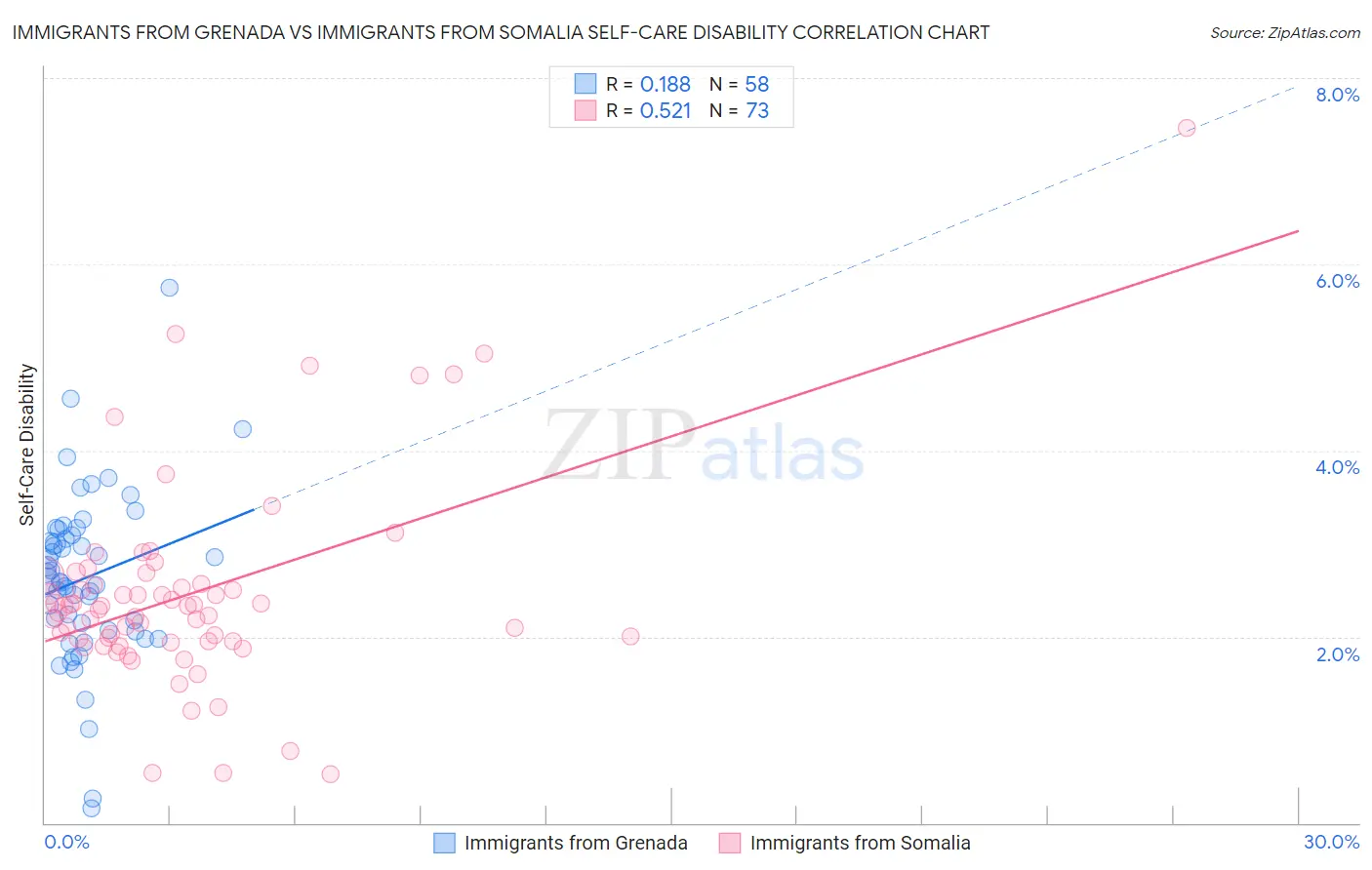 Immigrants from Grenada vs Immigrants from Somalia Self-Care Disability