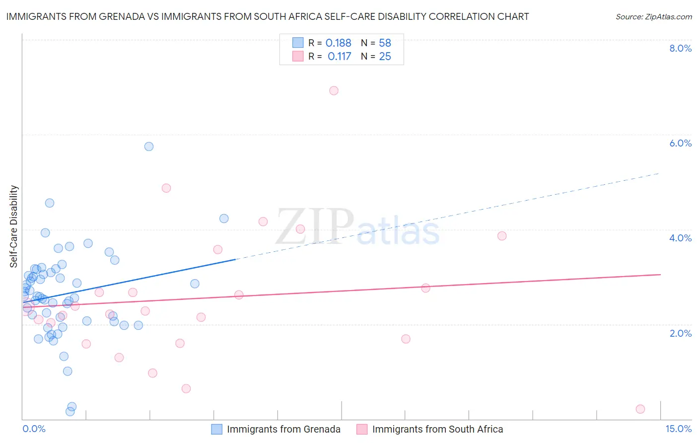 Immigrants from Grenada vs Immigrants from South Africa Self-Care Disability