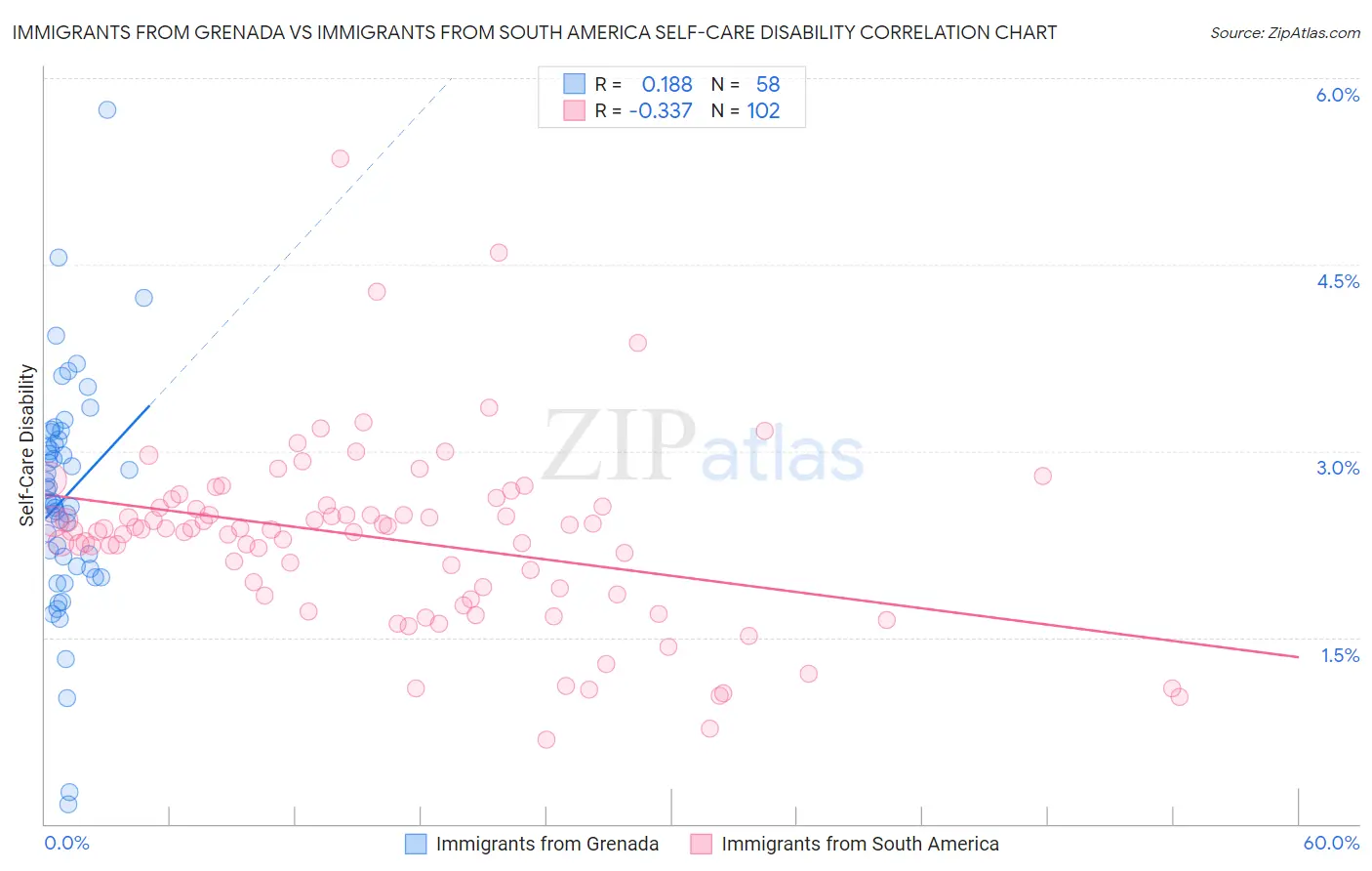 Immigrants from Grenada vs Immigrants from South America Self-Care Disability