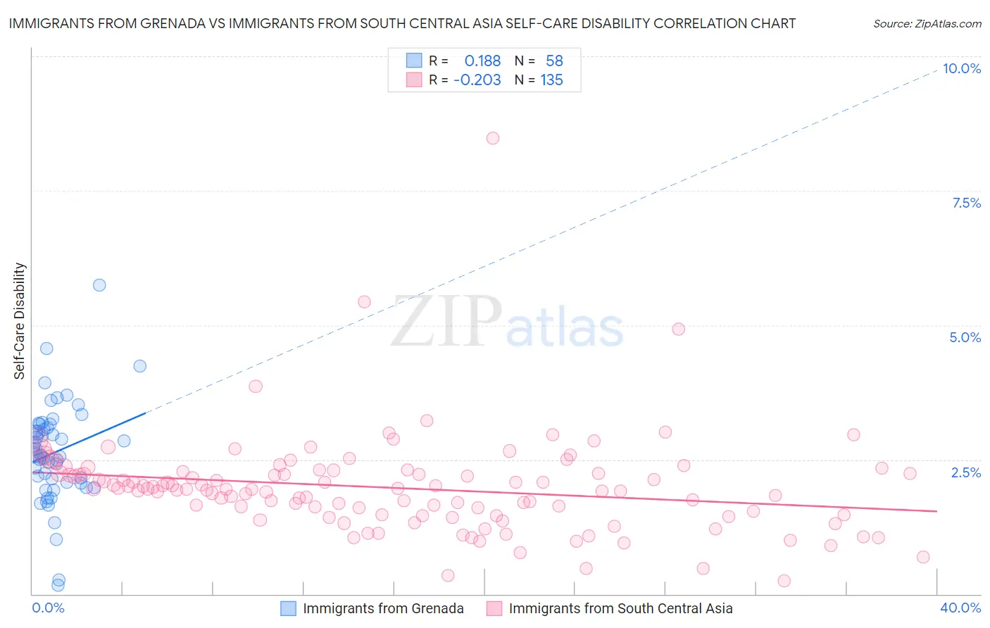 Immigrants from Grenada vs Immigrants from South Central Asia Self-Care Disability