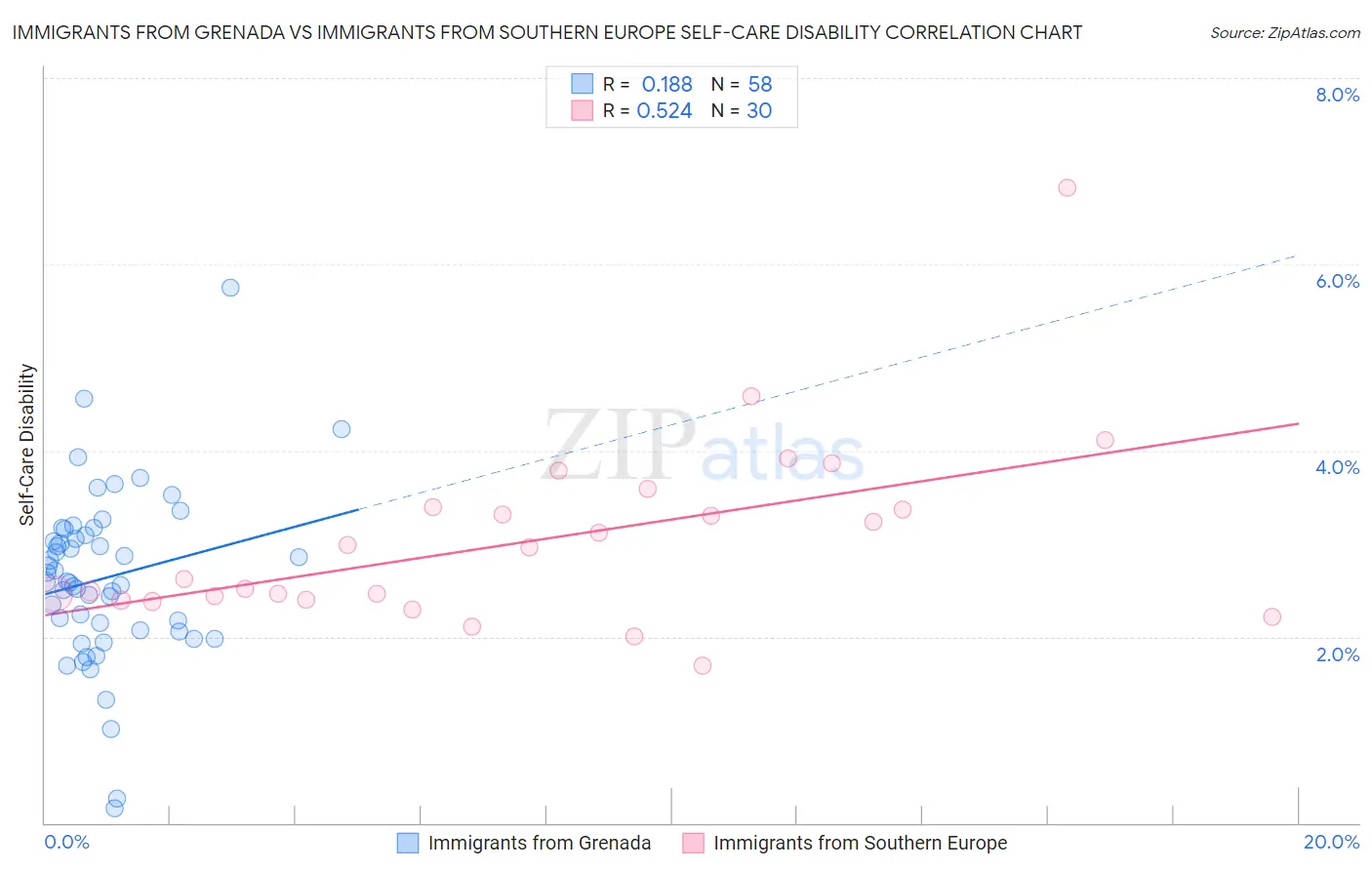 Immigrants from Grenada vs Immigrants from Southern Europe Self-Care Disability