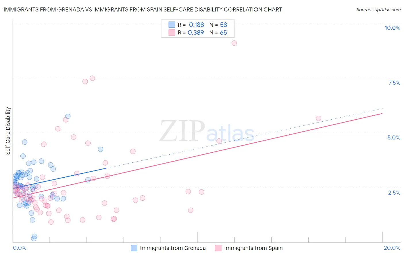 Immigrants from Grenada vs Immigrants from Spain Self-Care Disability