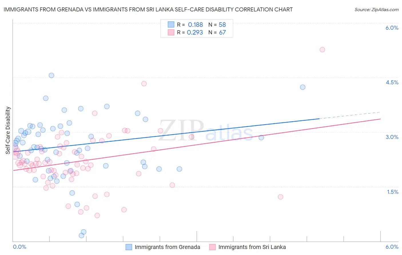 Immigrants from Grenada vs Immigrants from Sri Lanka Self-Care Disability