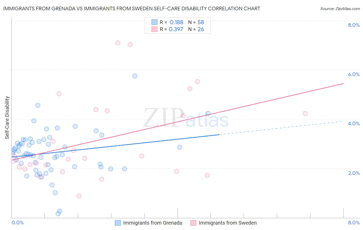 Immigrants from Grenada vs Immigrants from Sweden Self-Care Disability