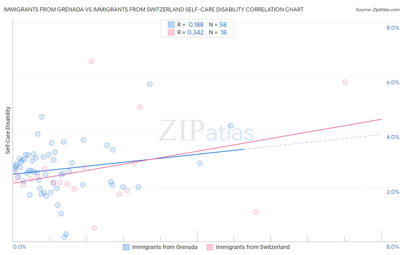 Immigrants from Grenada vs Immigrants from Switzerland Self-Care Disability