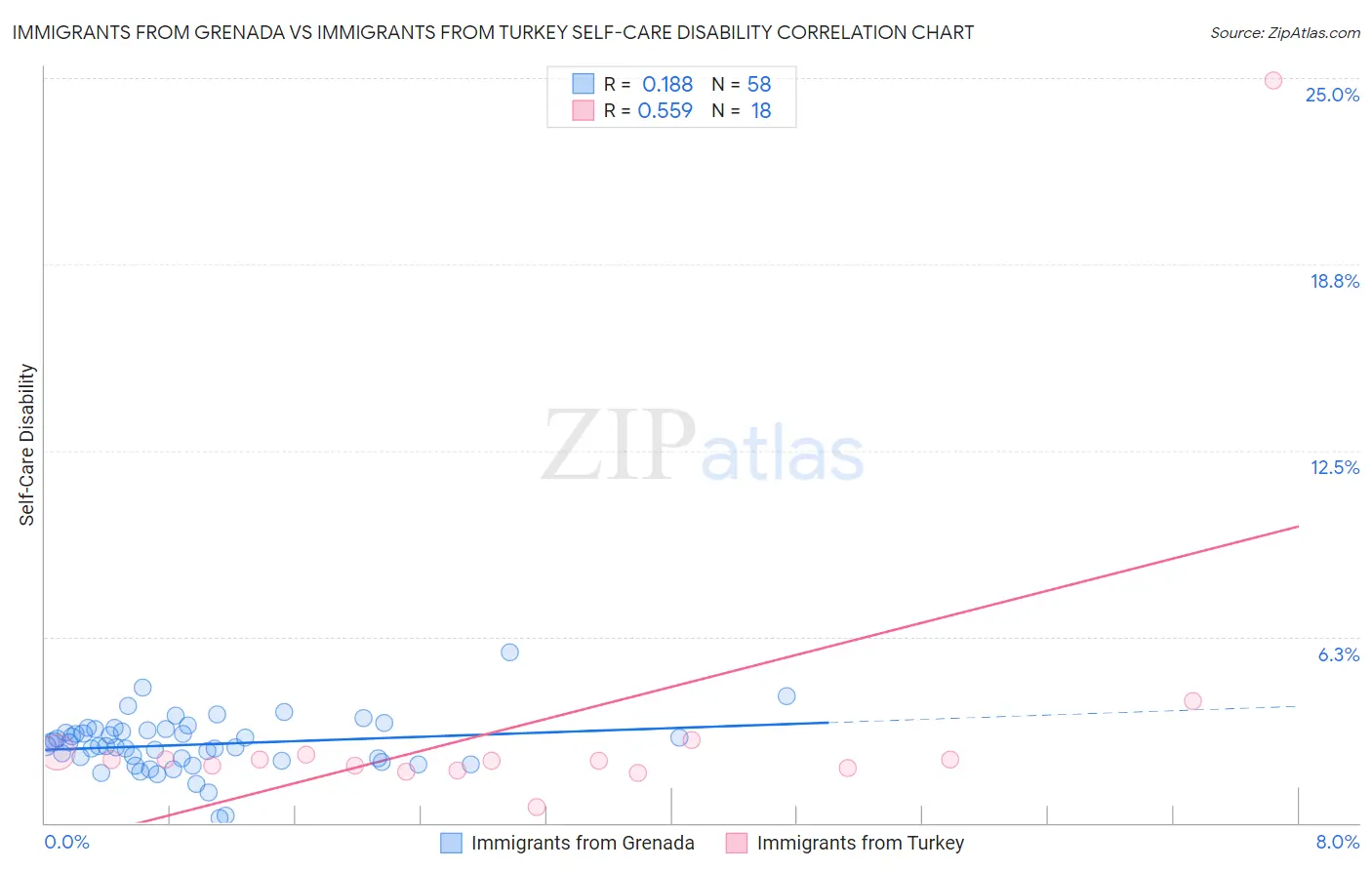 Immigrants from Grenada vs Immigrants from Turkey Self-Care Disability