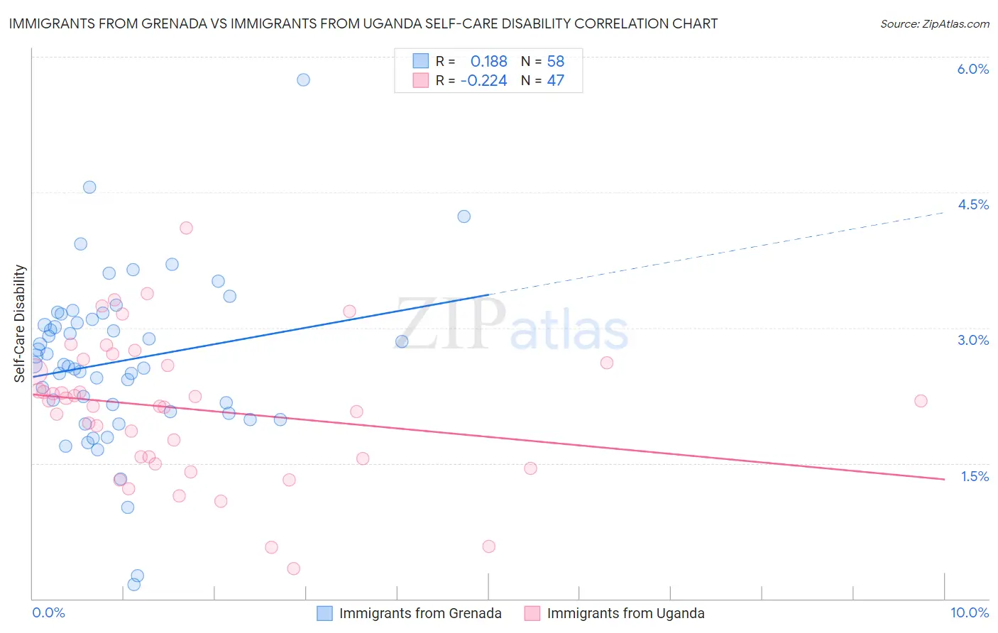 Immigrants from Grenada vs Immigrants from Uganda Self-Care Disability