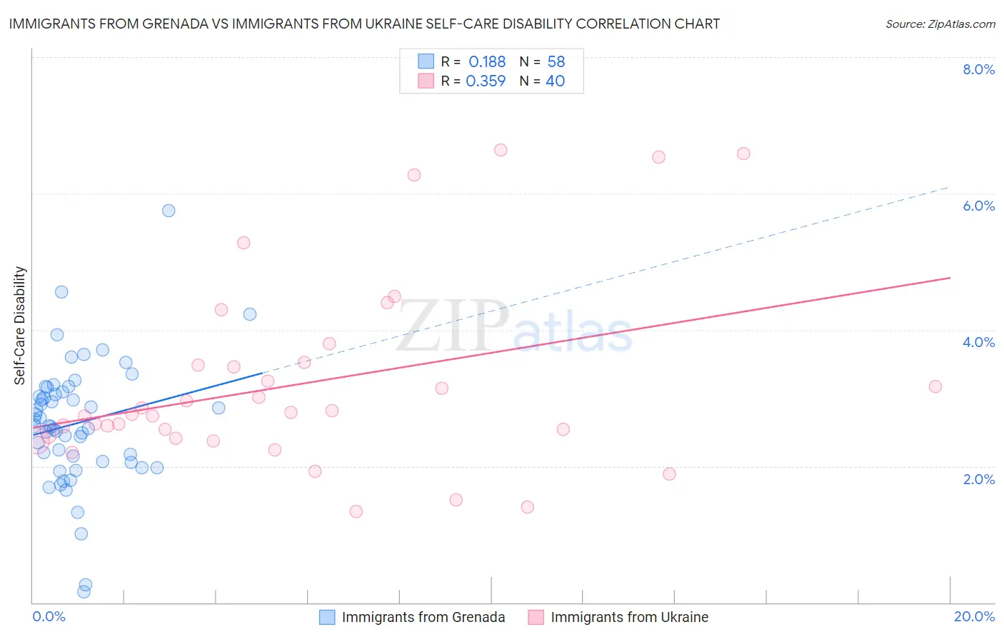 Immigrants from Grenada vs Immigrants from Ukraine Self-Care Disability