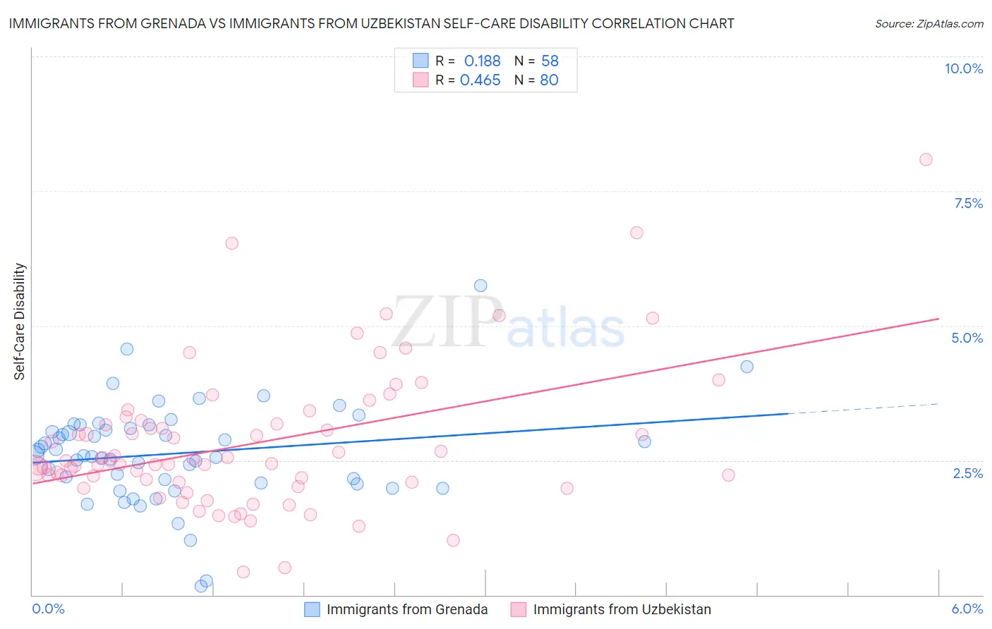 Immigrants from Grenada vs Immigrants from Uzbekistan Self-Care Disability