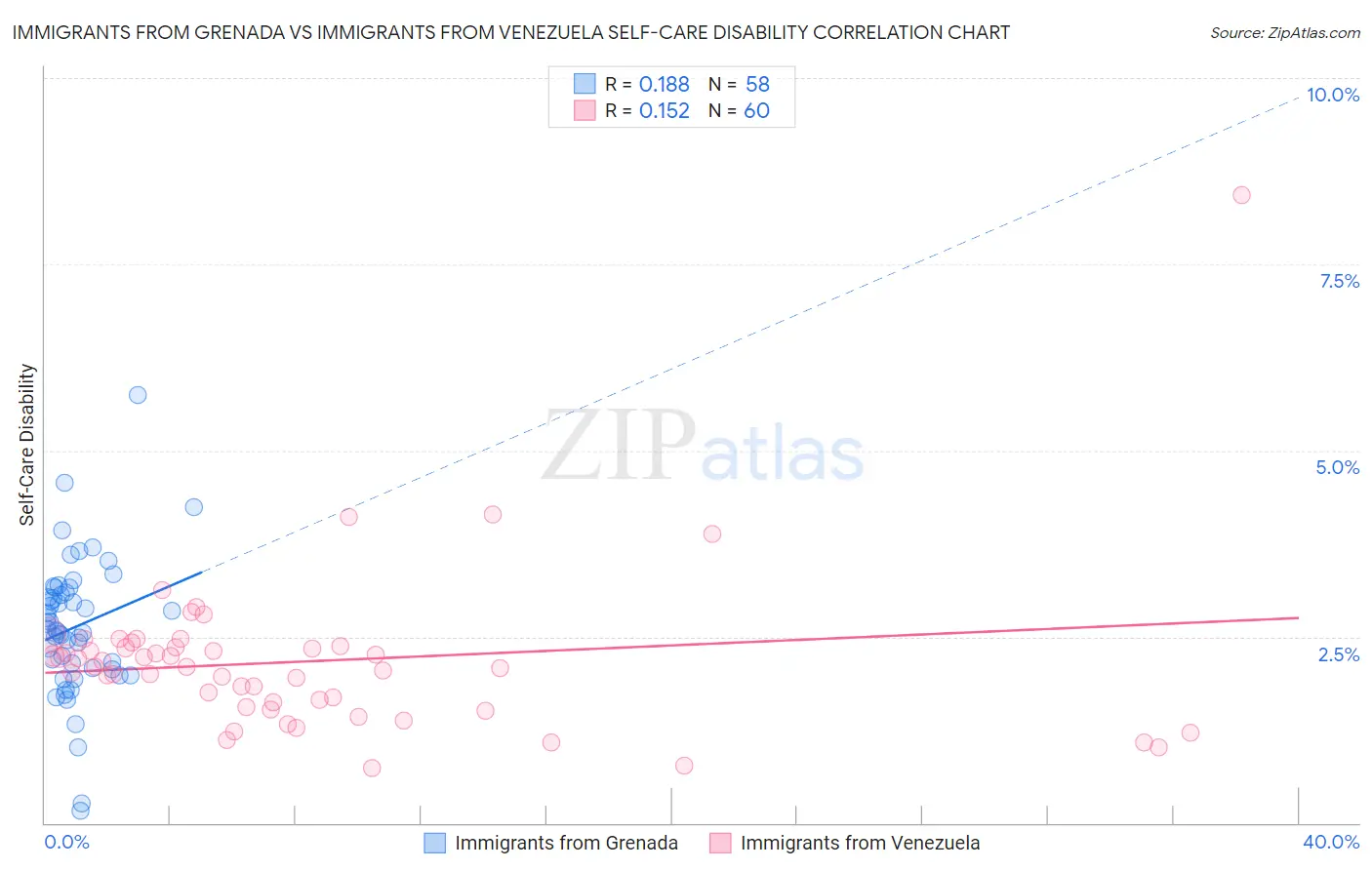 Immigrants from Grenada vs Immigrants from Venezuela Self-Care Disability
