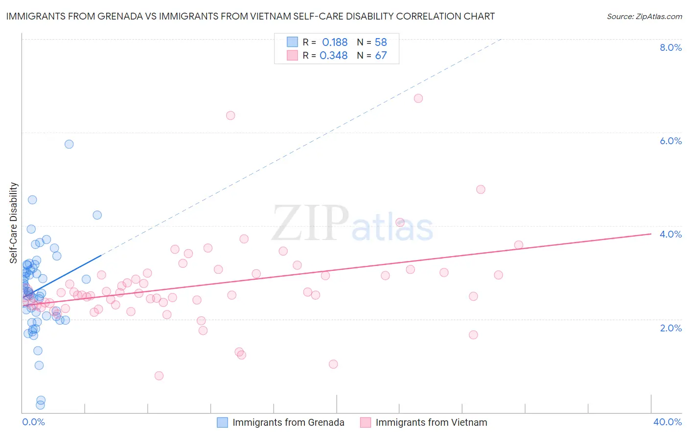 Immigrants from Grenada vs Immigrants from Vietnam Self-Care Disability