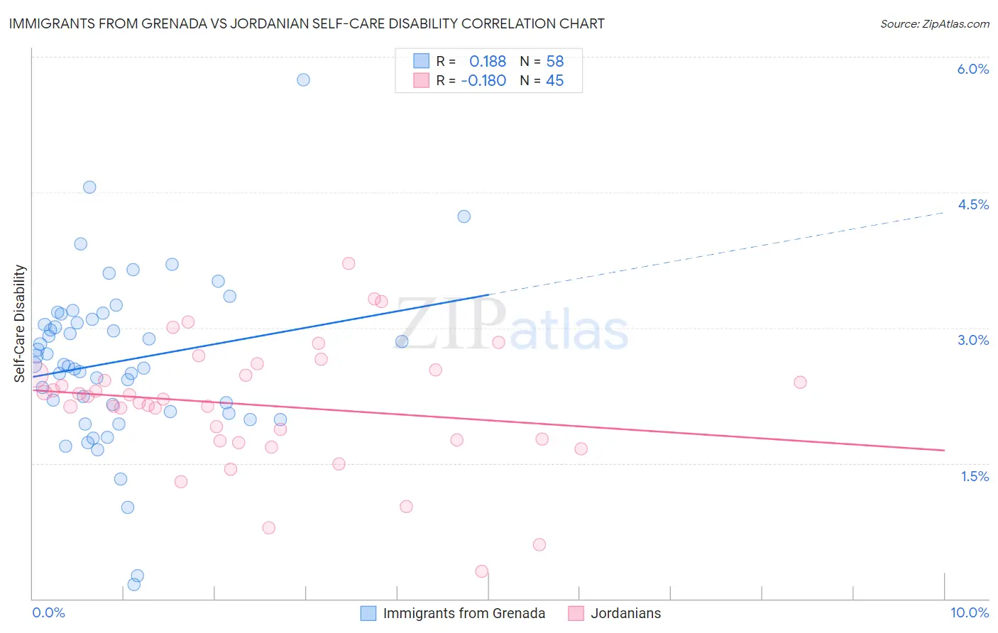 Immigrants from Grenada vs Jordanian Self-Care Disability