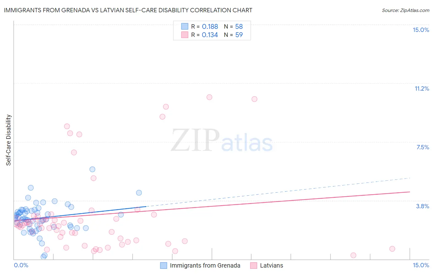 Immigrants from Grenada vs Latvian Self-Care Disability