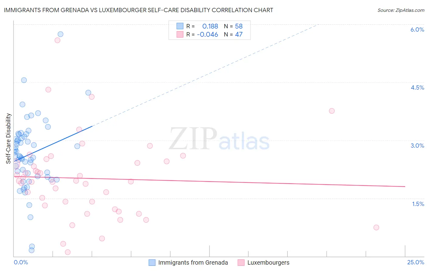 Immigrants from Grenada vs Luxembourger Self-Care Disability