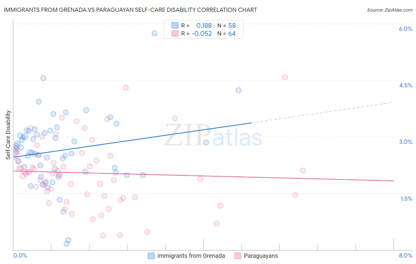 Immigrants from Grenada vs Paraguayan Self-Care Disability