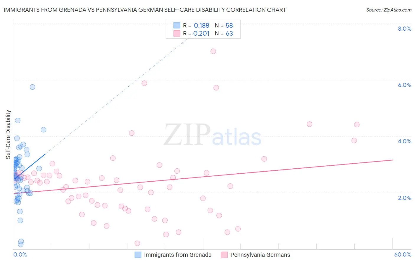 Immigrants from Grenada vs Pennsylvania German Self-Care Disability