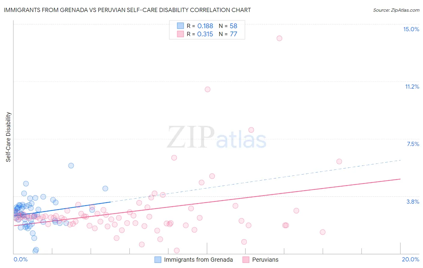 Immigrants from Grenada vs Peruvian Self-Care Disability