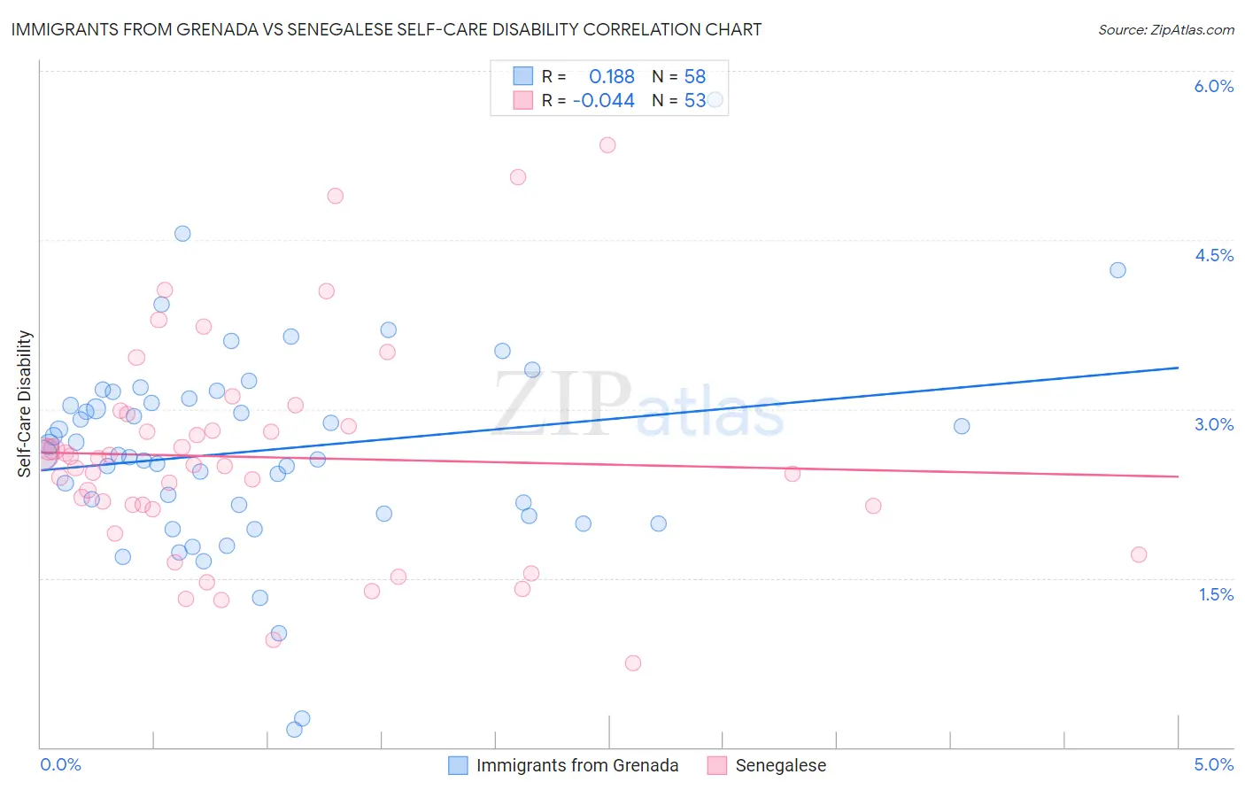 Immigrants from Grenada vs Senegalese Self-Care Disability
