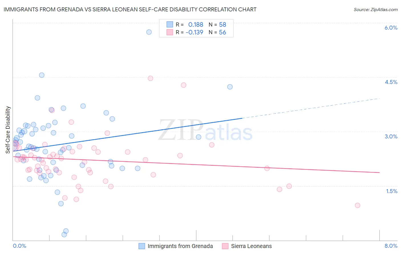 Immigrants from Grenada vs Sierra Leonean Self-Care Disability