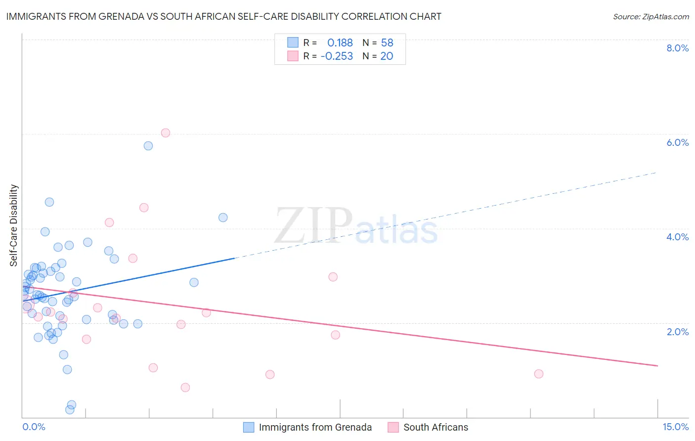 Immigrants from Grenada vs South African Self-Care Disability