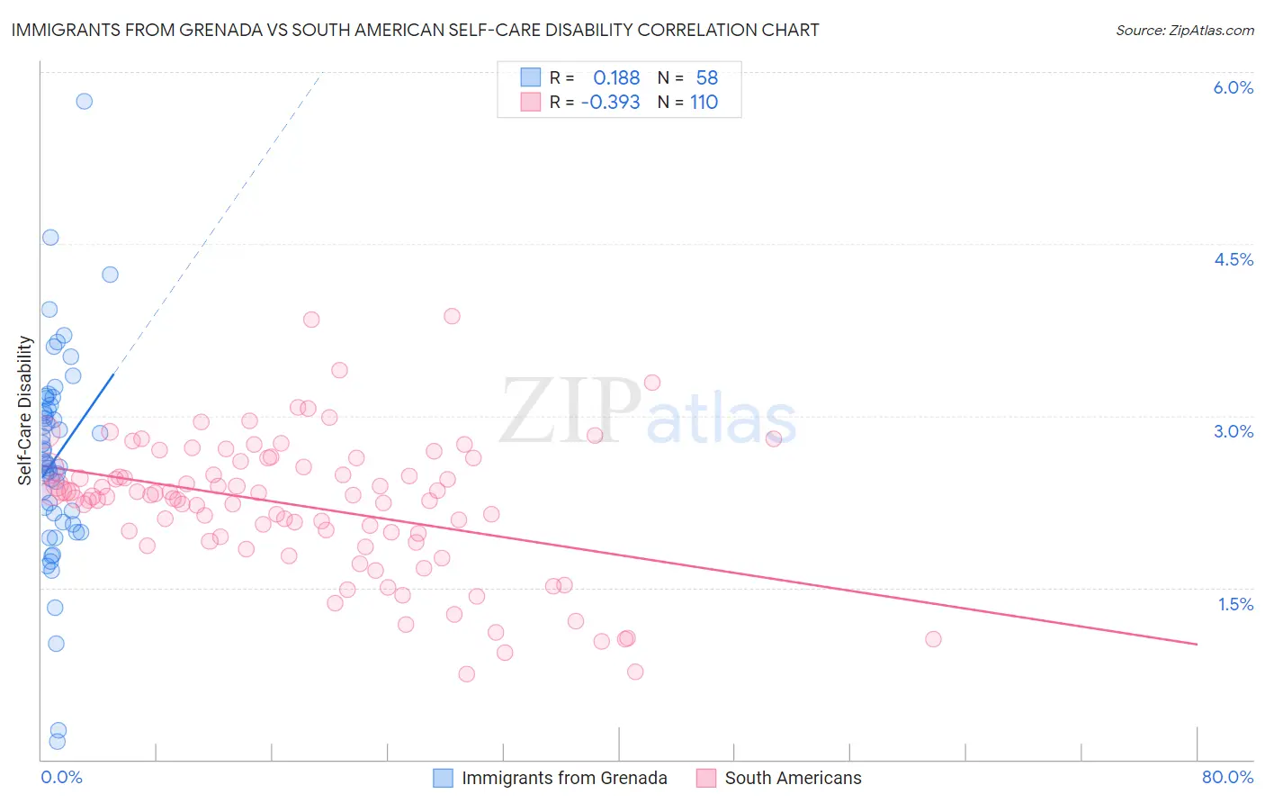 Immigrants from Grenada vs South American Self-Care Disability