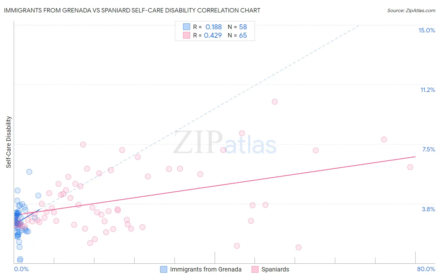 Immigrants from Grenada vs Spaniard Self-Care Disability