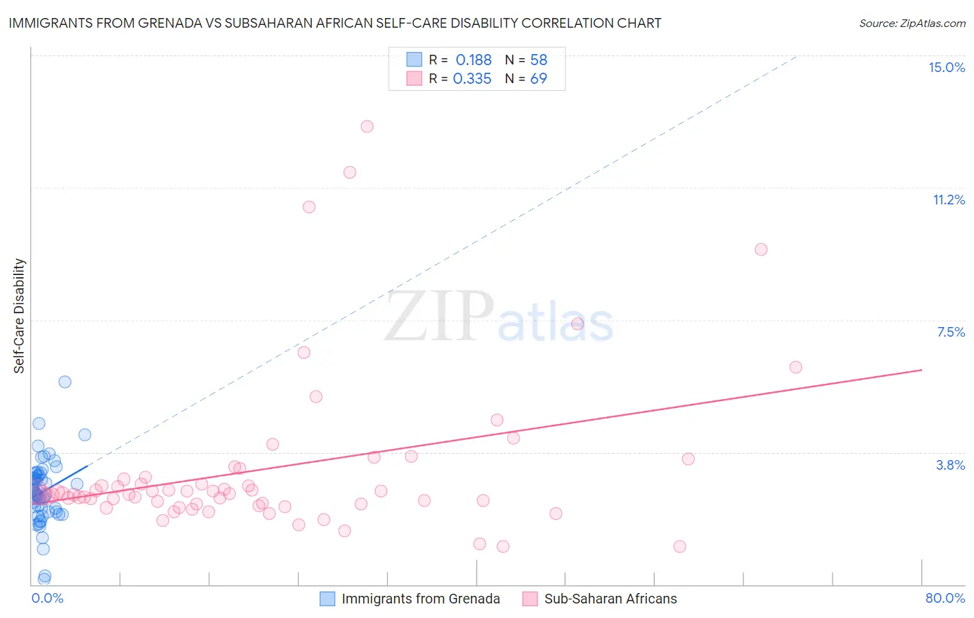 Immigrants from Grenada vs Subsaharan African Self-Care Disability