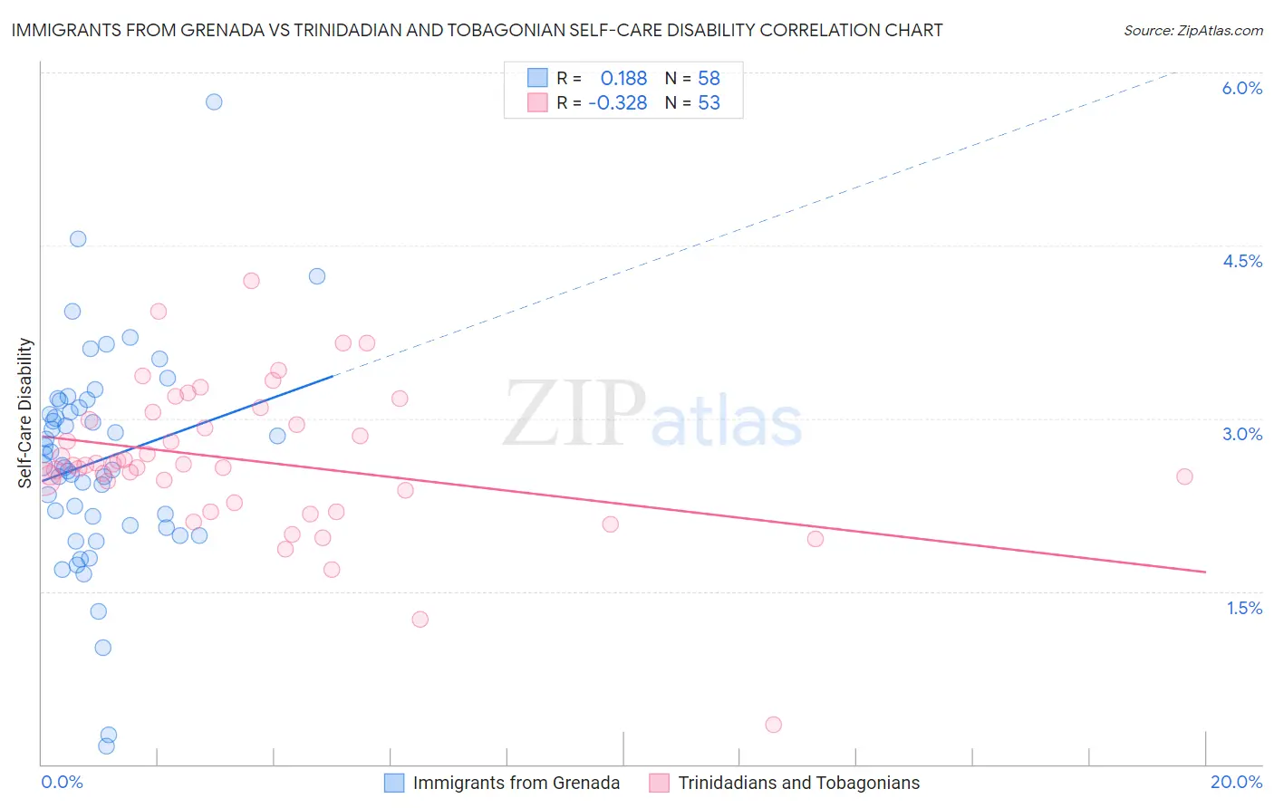 Immigrants from Grenada vs Trinidadian and Tobagonian Self-Care Disability