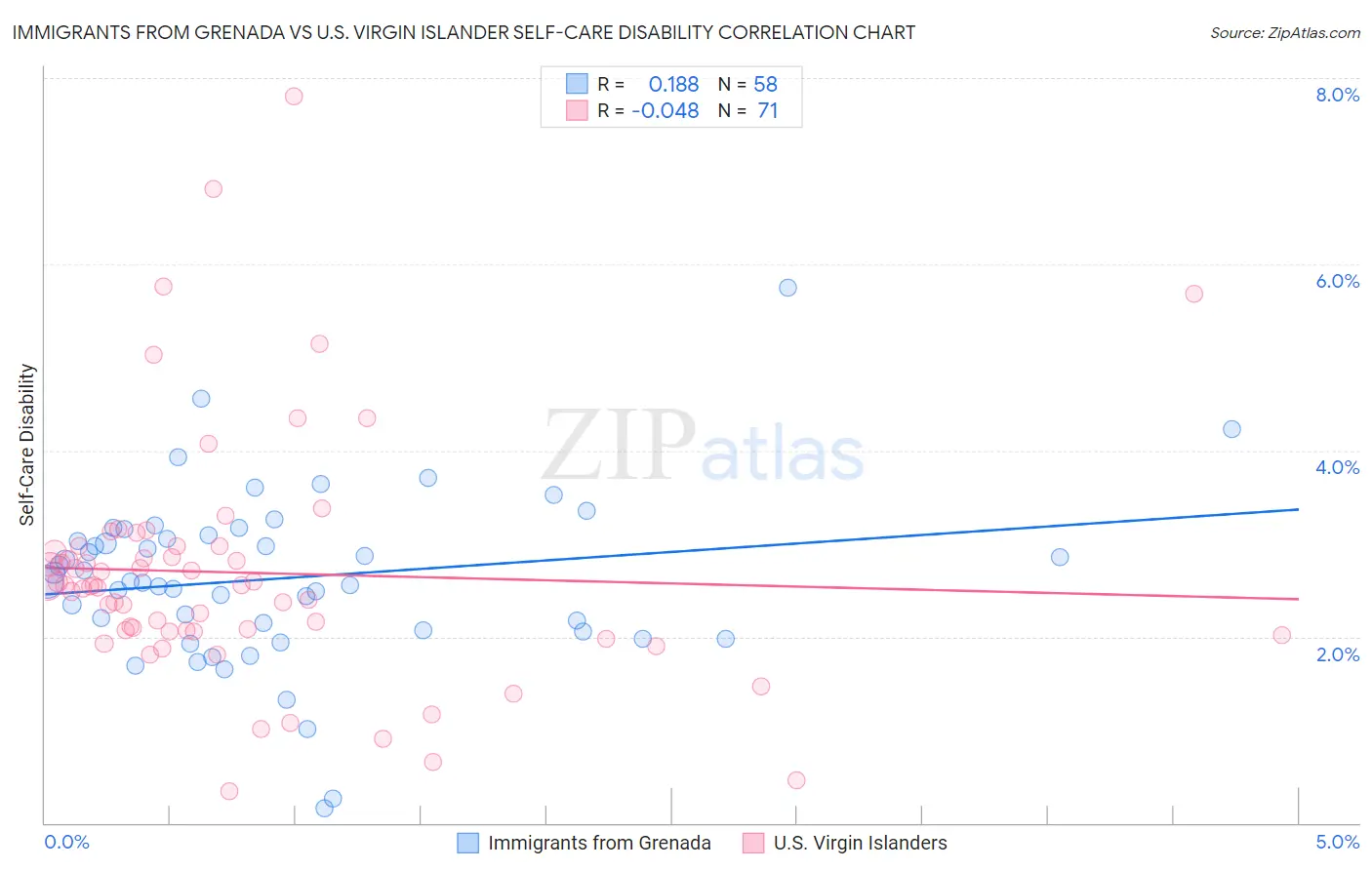 Immigrants from Grenada vs U.S. Virgin Islander Self-Care Disability