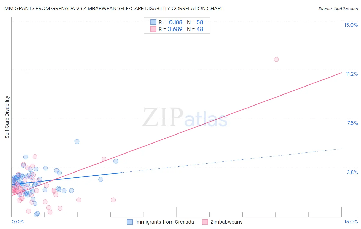Immigrants from Grenada vs Zimbabwean Self-Care Disability