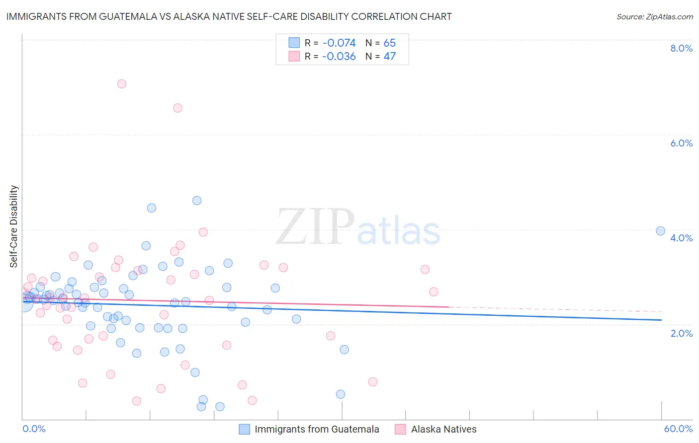 Immigrants from Guatemala vs Alaska Native Self-Care Disability