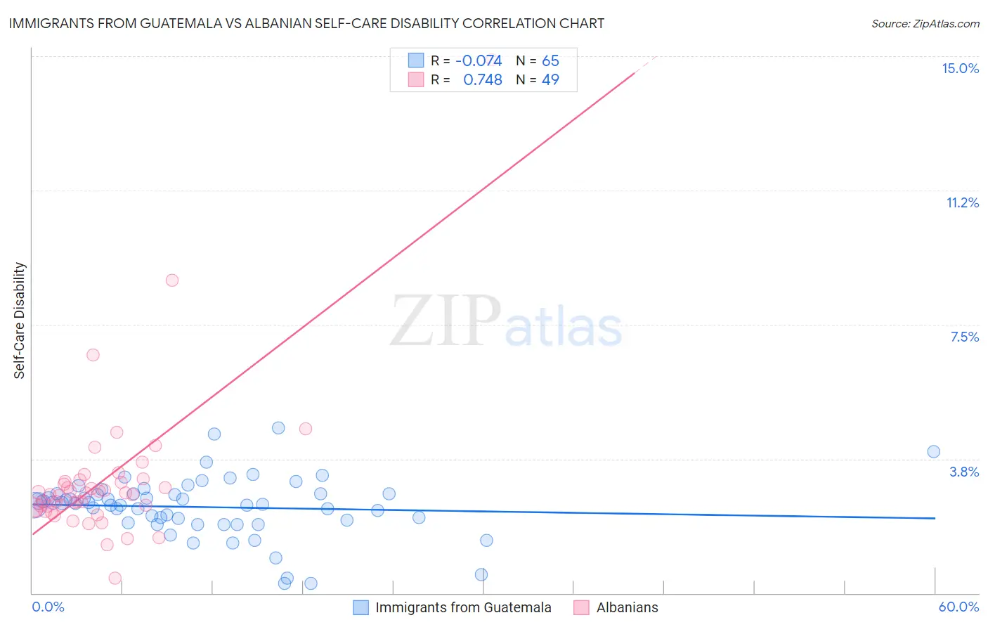 Immigrants from Guatemala vs Albanian Self-Care Disability